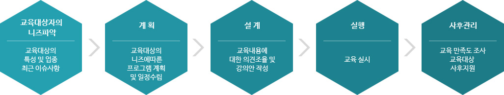 교육대상자의 니즈파악 - 교육대상의 특성 및 업종 최근 이슈사항 > 계획 - 교육대상의 니즈에 따른 프로그램 계획 및 일정수립 > 설계 - 교육내용에 대한 의견조율 및 강의안 작성 > 실행 - 교육실시 > 사후관리 - 교육 만족도 조사 교육대상 사후지원