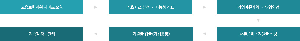 고용보험지원 서비스 요청 > 기초자료 분석, 가능성 검토 > 기업자문계약, 위임약정 > 서류준비, 지원금신청 > 지원금 입금(기업통장) > 지속적 자문관리